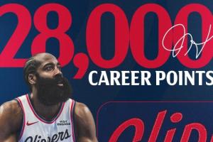 重要里程碑！哈登生涯总得分突破28000分 历史第11人！