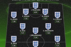 WhoScored英格兰世预赛评分最高阵：凯恩、赖斯、萨卡分列前三