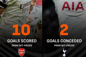 矛与盾！阿森纳定位球进10球英超第一，热刺定位球丢2球英超最少