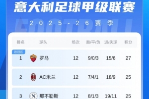 3676天！罗马单独领跑意甲积分榜，上一次做到已经是10年前