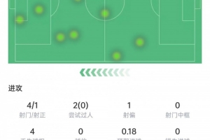 罗德里戈本场数据：4次射门1次射正，2次过人均未成功，获评7分