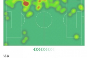 阿诺德本场触球91次、传中成功7次、丢球权25次，均为全场最多