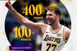 卢卡开季12场得分400+助攻100+历史首人！湖人官方：历史最佳开局
