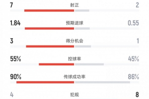 曼城0-2勒沃库森数据：射门19比7、射正7比2、控球率55%比45%