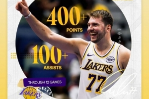 开赛季12战达成至少400分100助攻历史首人 东契奇本人转发