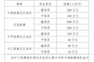 官方：中超球队联赛单场赢球奖不超过300万元，亚冠不超过600万