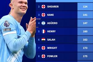 创历史⚡️哈兰德英超百球只用111场 史上最快力压希勒、凯恩等人