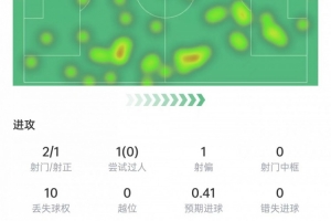 奥尔莫本场数据：射门2次打进1球，2次关键传球，获评8.5分