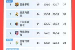 西甲积分榜：巴萨五连胜先赛4分领跑，明日皇马客战毕巴