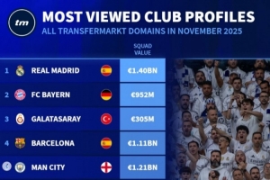 11月德转俱乐部页面浏览量排名：皇马、拜仁、加拉塔萨雷前三