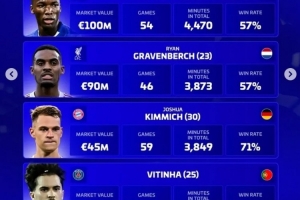 德转评选年度最佳后腰：维蒂尼亚、基米希、凯塞多、赫拉芬贝赫