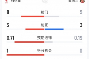 利物浦0-0桑德兰半场数据：射门8-5，射正3-3，得分机会1-0