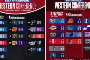 变天了！去年同期：湖人西部第十 独行侠第二 勇士第五 快船第六