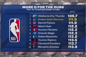 勇士连续三场限制对手得分＜100 目前防守效率联盟第二&仅次雷霆