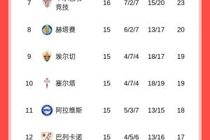 疯狂丢分！皇马主场爆冷不敌塞尔塔，5轮仅1胜落后榜首巴萨4分