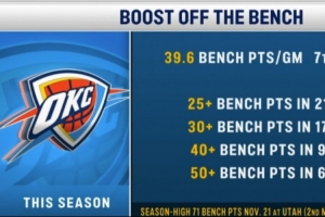 恐怖深度！本季雷霆板凳已6场得分50+ 有13场至少2人替补得分10+