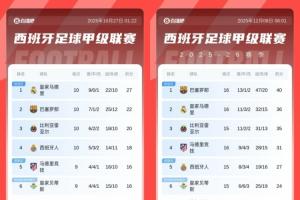 本来是从从容容！皇马德比战2-1巴萨5分领跑，6轮过后落后巴萨4分