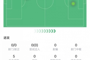 染红离场！弗兰·加西亚数据：6次对抗2次成功，2次拦截，评分5.8
