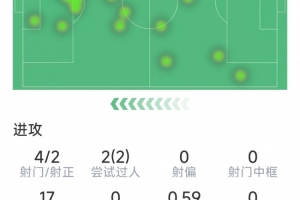 格林伍德本场数据：梅开二度，4射2正，2次过人均成功，评分9.1分