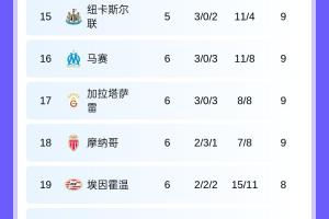 欧冠首日积分榜：拜仁升第2，利物浦升第8，切尔西掉出前8