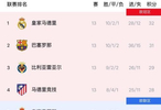 西甲最新积分榜：皇马32分领跑，巴萨31分紧追