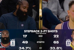 谁是后撤步三分之王？本赛季至今哈登49中17东契奇65中22
